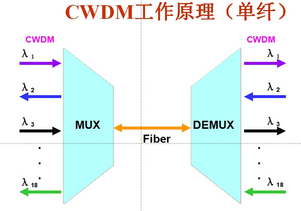 先容WDM波分复用器2种系统